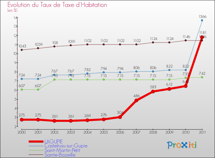 Evolution du taux de la taxe d'habitation pour LAGUPIE et les communes proches Comparaison des taux de la taxe d'habitation pour LAGUPIE et les communes voisines