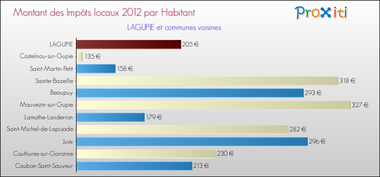 Montant des impôts locaux par Habitant pour LAGUPIE et les communes proches Comparaison des impôts locaux par habitant pour LAGUPIE et les communes voisines