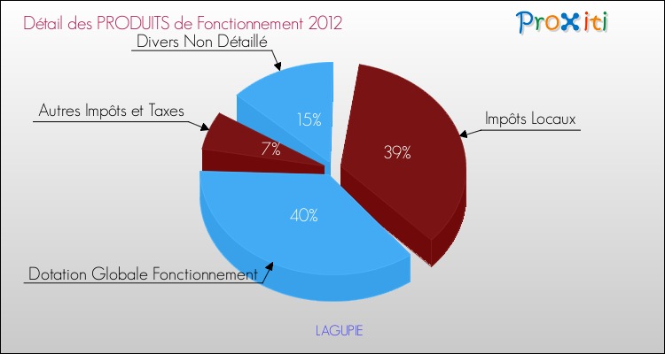 Décomposition du Budget de Fonctionnement 2012 de la commune de LAGUPIE Budget de Fonctionnement 2012 pour la commune de LAGUPIE