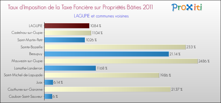 Taux d'imposition de la taxe foncière sur le bati 2011 pour LAGUPIE et les communes proches Comparaison des taux d'imposition de la taxe foncière sur le bati 2011 pour LAGUPIE et les communes voisines