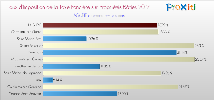 Taux d'imposition de la taxe foncière sur le bati 2012 pour LAGUPIE et les communes proches Comparaison des taux d'imposition de la taxe foncière sur le bati 2012 pour LAGUPIE et les communes voisines
