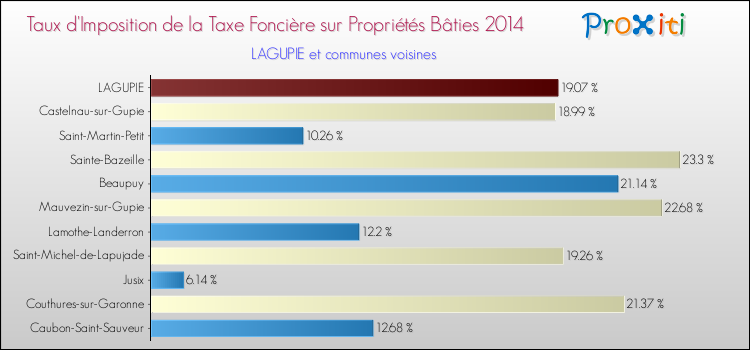 Taux d'imposition de la taxe foncière sur le bati 2014 pour LAGUPIE et les communes proches Comparaison des taux d'imposition de la taxe foncière sur le bati 2014 pour LAGUPIE et les communes voisines