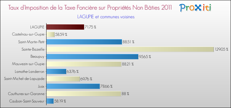 Taux d'imposition de la taxe foncière sur les immeubles et terrains non batis 2011 pour LAGUPIE et les communes proches Comparaison des taux d'imposition de la taxe foncière sur les immeubles et terrains non batis 2011 pour LAGUPIE et les communes voisines