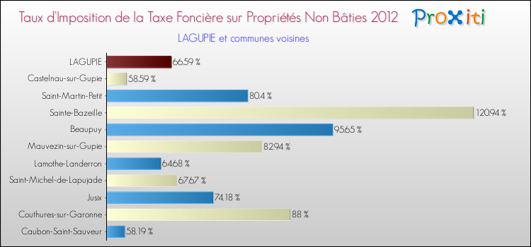 Taux d'imposition de la taxe foncière sur les immeubles et terrains non batis 2012 pour LAGUPIE et les communes proches Comparaison des taux d'imposition de la taxe foncière sur les immeubles et terrains non batis 2012 pour LAGUPIE et les communes voisines