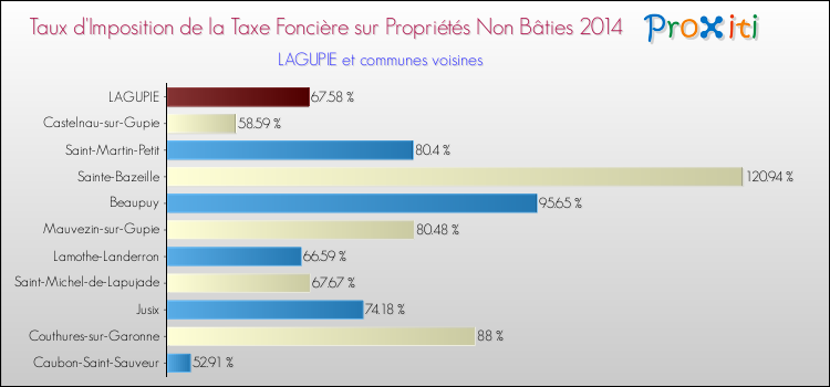 Taux d'imposition de la taxe foncière sur les immeubles et terrains non batis 2014 pour LAGUPIE et les communes proches Comparaison des taux d'imposition de la taxe foncière sur les immeubles et terrains non batis 2014 pour LAGUPIE et les communes voisines