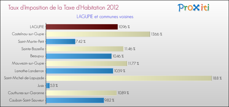Taux d'imposition de la taxe d'habitation 2012 pour LAGUPIE et les communes proches Comparaison des taux d'imposition de la taxe d'habitation 2012 pour LAGUPIE et les communes voisines
