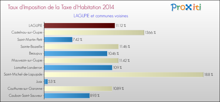 Taux d'imposition de la taxe d'habitation 2014 pour LAGUPIE et les communes proches Comparaison des taux d'imposition de la taxe d'habitation 2014 pour LAGUPIE et les communes voisines
