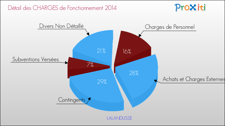 Décomposition des Charges de Fonctionnement 2014 de la commune de LALANDUSSE Charges de Fonctionnement 2014 pour la commune de LALANDUSSE