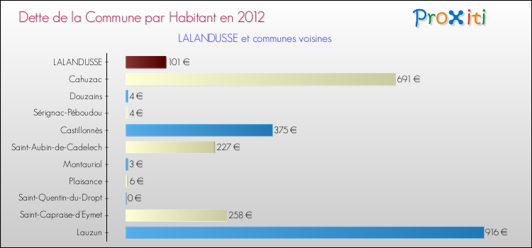 Dette par habitant de la commune en 2012 pour LALANDUSSE et les communes proches Comparaison de la dette par habitant de la commune en 2012 pour LALANDUSSE et les communes voisines