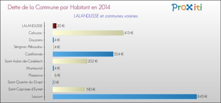 Dette par habitant de la commune en 2014 pour LALANDUSSE et les communes proches Comparaison de la dette par habitant de la commune en 2014 pour LALANDUSSE et les communes voisines