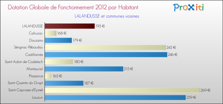 Montant des dotations globales de fonctionnement DGF par Habitant pour LALANDUSSE et les communes proches Comparaison des des dotations globales de fonctionnement DGF par habitant pour LALANDUSSE et les communes voisines