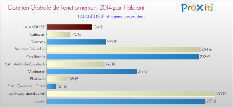 Montant des dotations globales de fonctionnement DGF par Habitant pour LALANDUSSE et les communes proches en 2014. Comparaison des des dotations globales de fonctionnement DGF par habitant pour LALANDUSSE et les communes voisines en 2014.