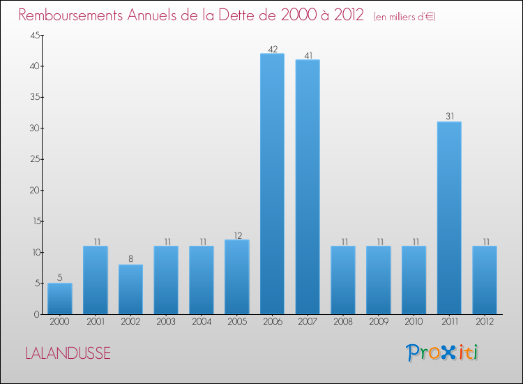 Evolution de l'annuité de la dette pour la commune de LALANDUSSE de 2000 à 2012 Annuités de la dette pour LALANDUSSE de 2000 à 2012
