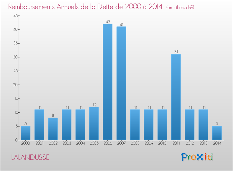 Evolution de l'annuité de la dette pour la commune de LALANDUSSE de 2000 à 2014 Annuités de la dette pour LALANDUSSE de 2000 à 2014