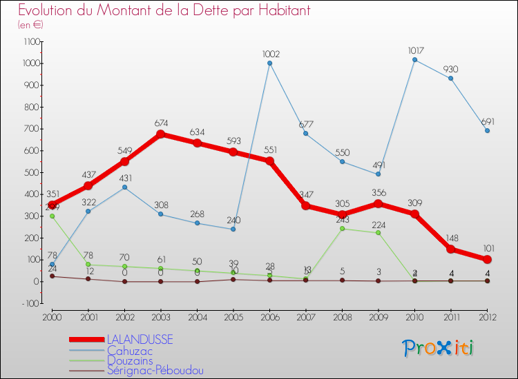 Evolution de la dette par habitant pour la commune de LALANDUSSE et les communes proches de 2000 à 2012 Comparaison de la dette par habitant pour LALANDUSSE et les communes voisines de 2000 à 2012