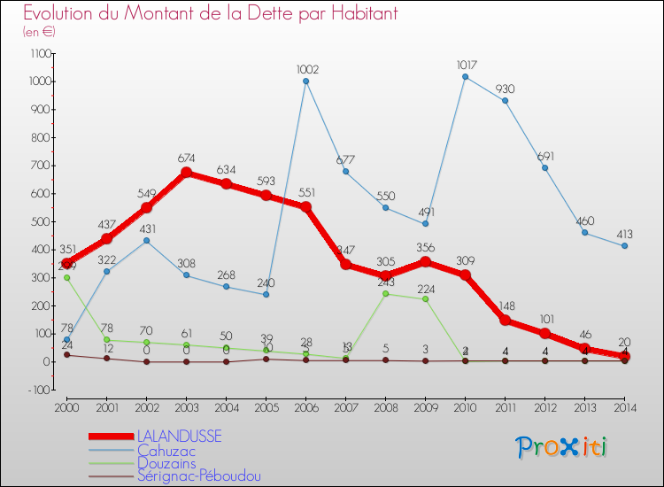 Evolution de la dette par habitant pour la commune de LALANDUSSE et les communes proches de 2000 à 2014 Comparaison de la dette par habitant pour LALANDUSSE et les communes voisines de 2000 à 2014