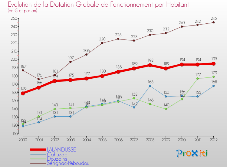 Evolution et montant de la dotation globale de fonctionnement par Habitant pour LALANDUSSE et les communes proches Comparaison des dotations globales de fonctionnement par habitant pour LALANDUSSE et les communes voisines