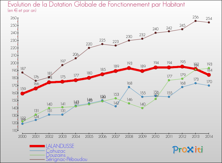 Evolution et montant de la dotation globale de fonctionnement par Habitant pour LALANDUSSE et les communes proches de 2000 à 2014. Comparaison des dotations globales de fonctionnement par habitant pour LALANDUSSE et les communes voisines de 2000 à 2014.