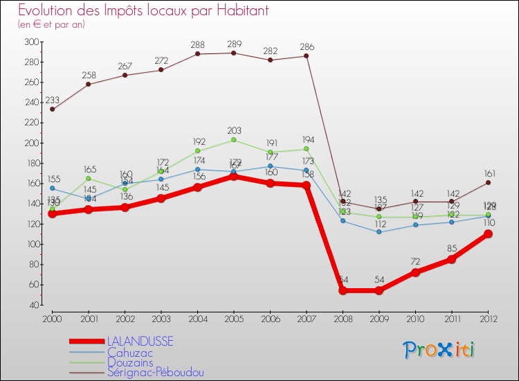 Evolution et montant des impôts locaux par Habitant pour LALANDUSSE et les communes proches Comparaison des impôts locaux par habitant pour LALANDUSSE et les communes voisines