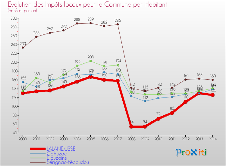 Evolution et montant des impôts locaux par Habitant pour LALANDUSSE et les communes proches de 2000 à 2014 Comparaison des impôts locaux par habitant pour LALANDUSSE et les communes voisines de 2000 à 2014