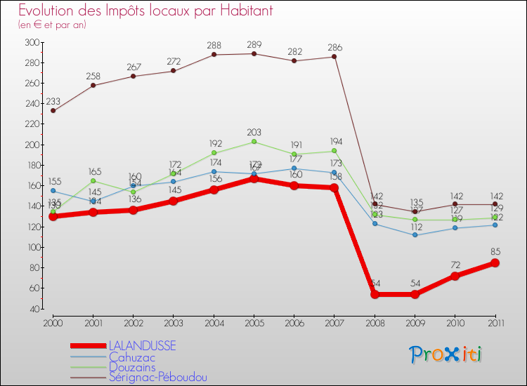Evolution et montant des impôts locaux par Habitant pour LALANDUSSE et les communes proches Comparaison des impôts locaux par habitant pour LALANDUSSE et les communes voisines