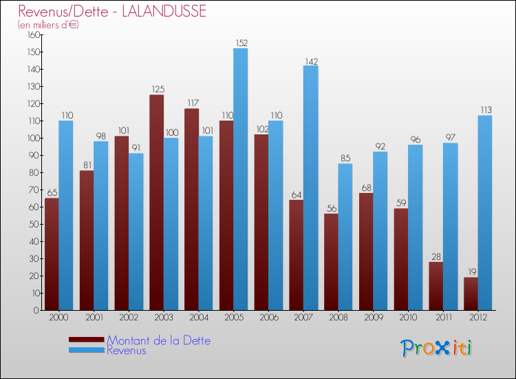 Evolution comparée de la dette et des revenus pour la commune de LALANDUSSE de 2000 à 2012 Comparaison de la dette et des revenus pour LALANDUSSE de 2000 à 2012