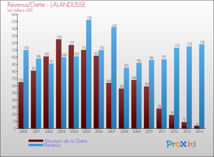 Evolution comparée de la dette et des revenus pour la commune de LALANDUSSE de 2000 à 2014 Comparaison de la dette et des revenus pour LALANDUSSE de 2000 à 2014