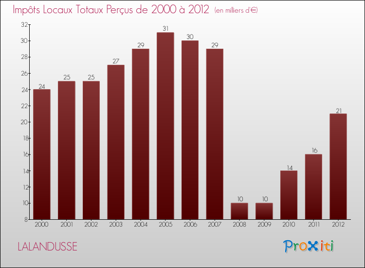 Evolution des Impôts Locaux pour la commune de LALANDUSSE de 2000 à 2012 Evolution des Impôts Locaux pour LALANDUSSE de 2000 à 2012