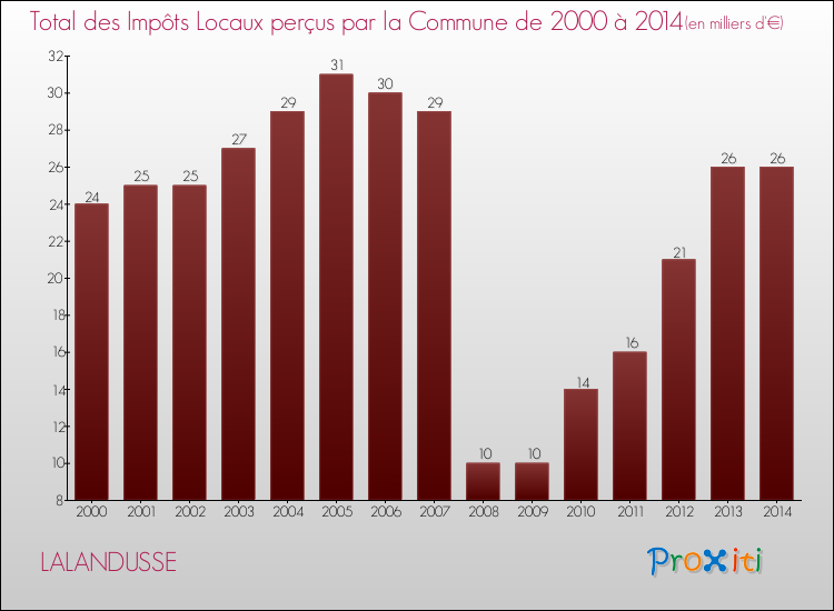 Evolution des Impôts Locaux pour la commune de LALANDUSSE de 2000 à 2014 Evolution des Impôts Locaux pour LALANDUSSE de 2000 à 2014