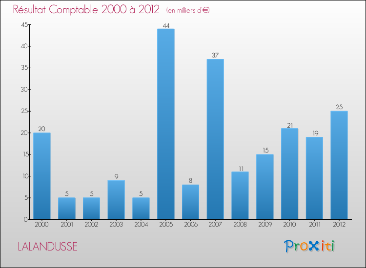 Evolution du résultat comptable pour la commune de LALANDUSSE de 2000 à 2012 Evolution du résultat comptable pour LALANDUSSE de 2000 à 2012