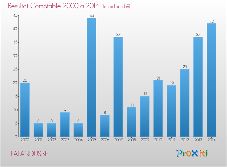 Evolution du résultat comptable pour la commune de LALANDUSSE de 2000 à 2014 Evolution du résultat comptable pour LALANDUSSE de 2000 à 2014