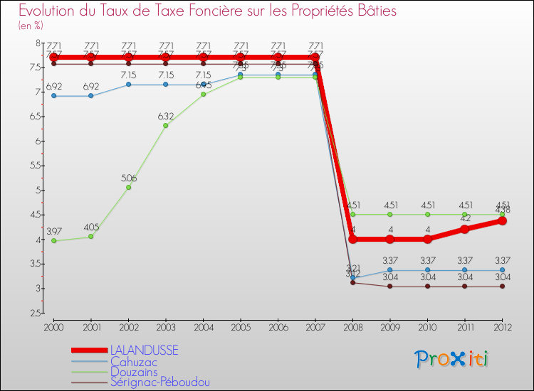 Evolution du taux de la taxe foncière sur le bati pour LALANDUSSE et les communes proches de 2000 à 2012 Comparaison des taux de taxe foncière sur le bati pour LALANDUSSE et les communes voisines de 2000 à 2012