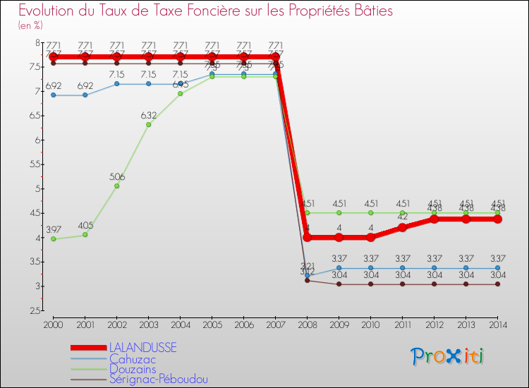 Evolution du taux de la taxe foncière sur le bati pour LALANDUSSE et les communes proches de 2000 à 2014 Comparaison des taux de taxe foncière sur le bati pour LALANDUSSE et les communes voisines de 2000 à 2014