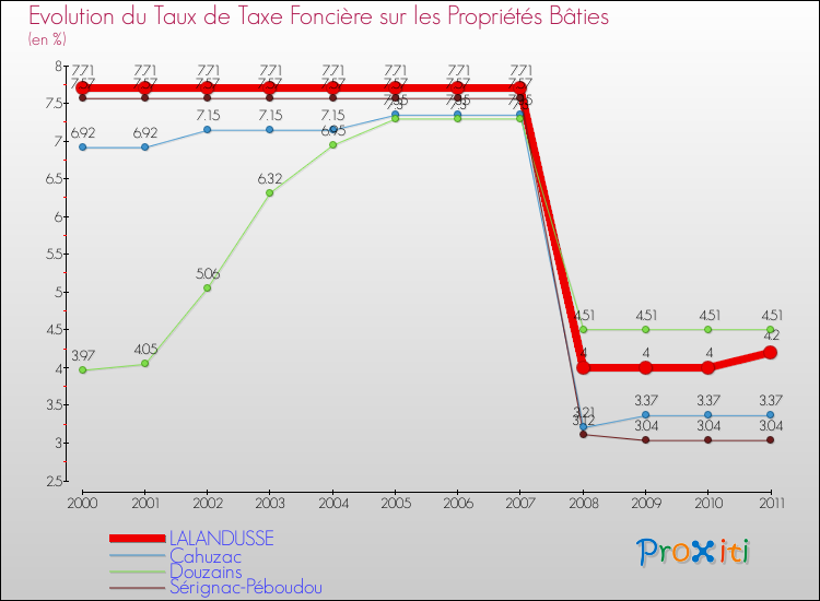 Evolution du taux de la taxe foncière sur le bati pour LALANDUSSE et les communes proches Comparaison des taux de taxe foncière sur le bati pour LALANDUSSE et les communes voisines
