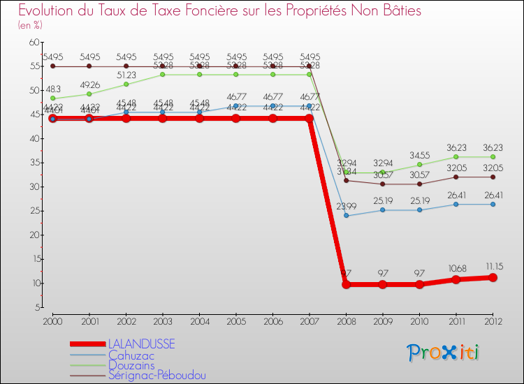 Evolution du taux de la taxe foncière sur les immeubles et terrains non batis pour LALANDUSSE et les communes proches de 2000 à 2012 Comparaison des taux de la taxe foncière sur les immeubles et terrains non batis pour LALANDUSSE et les communes voisines de 2000 à 2012