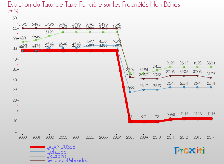 Evolution du taux de la taxe foncière sur les immeubles et terrains non batis pour LALANDUSSE et les communes proches de 2000 à 2014 Comparaison des taux de la taxe foncière sur les immeubles et terrains non batis pour LALANDUSSE et les communes voisines de 2000 à 2014
