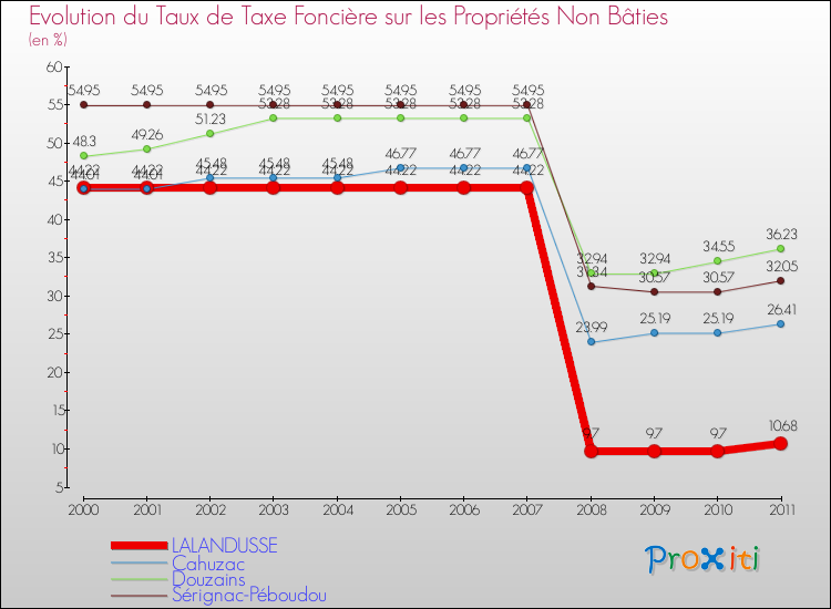 Evolution du taux de la taxe foncière sur les immeubles et terrains non batis pour LALANDUSSE et les communes proches Comparaison des taux de la taxe foncière sur les immeubles et terrains non batis pour LALANDUSSE et les communes voisines