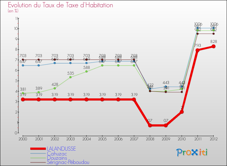 Evolution du taux de la taxe d'habitation pour LALANDUSSE et les communes proches Comparaison des taux de la taxe d'habitation pour LALANDUSSE et les communes voisines
