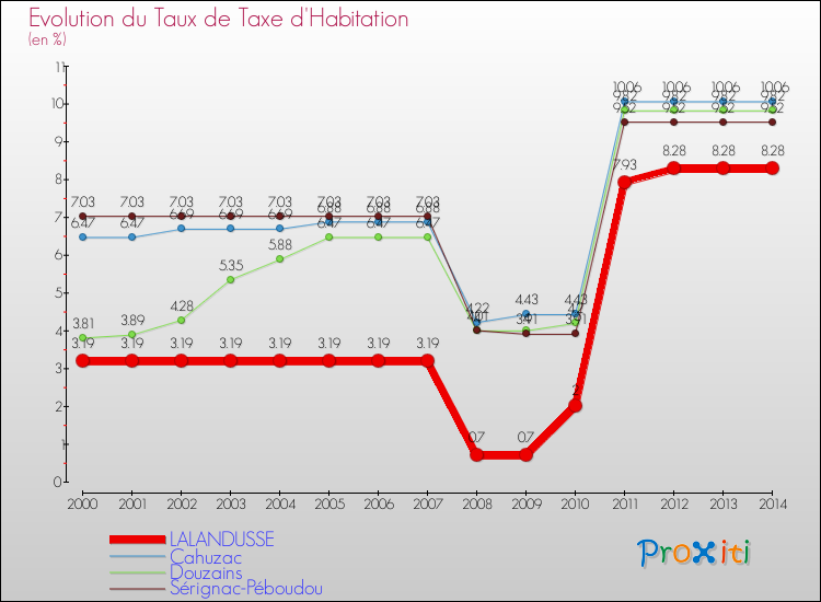 Evolution du taux de la taxe d'habitation pour LALANDUSSE et les communes proches de 2000 à 2014 Comparaison des taux de la taxe d'habitation pour LALANDUSSE et les communes voisines de 2000 à 2014