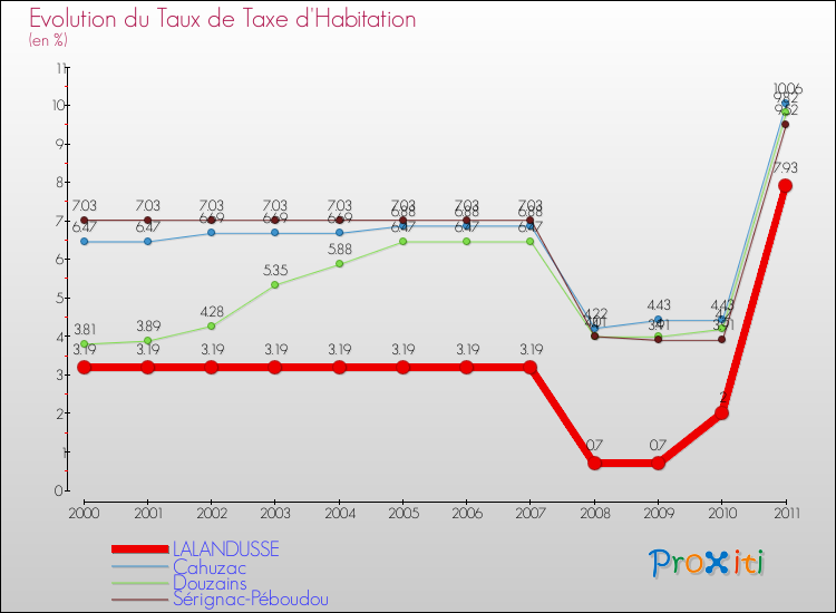 Evolution du taux de la taxe d'habitation pour LALANDUSSE et les communes proches Comparaison des taux de la taxe d'habitation pour LALANDUSSE et les communes voisines