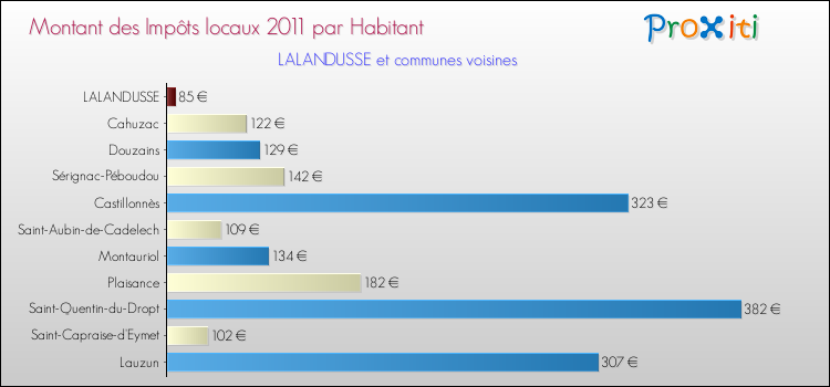 Montant des impôts locaux par Habitant pour LALANDUSSE et les communes proches Comparaison des impôts locaux par habitant pour LALANDUSSE et les communes voisines