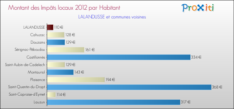 Montant des impôts locaux par Habitant pour LALANDUSSE et les communes proches Comparaison des impôts locaux par habitant pour LALANDUSSE et les communes voisines