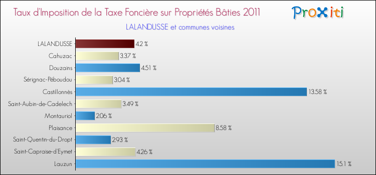 Taux d'imposition de la taxe foncière sur le bati 2011 pour LALANDUSSE et les communes proches Comparaison des taux d'imposition de la taxe foncière sur le bati 2011 pour LALANDUSSE et les communes voisines