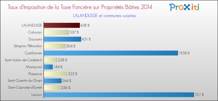 Taux d'imposition de la taxe foncière sur le bati 2014 pour LALANDUSSE et les communes proches Comparaison des taux d'imposition de la taxe foncière sur le bati 2014 pour LALANDUSSE et les communes voisines