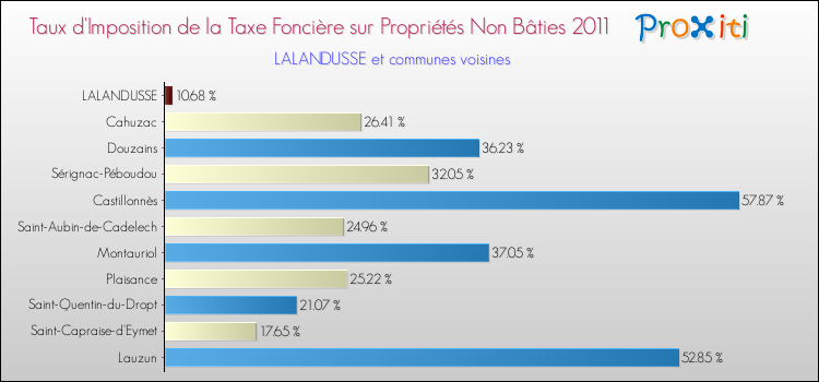 Taux d'imposition de la taxe foncière sur les immeubles et terrains non batis 2011 pour LALANDUSSE et les communes proches Comparaison des taux d'imposition de la taxe foncière sur les immeubles et terrains non batis 2011 pour LALANDUSSE et les communes voisines