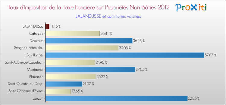 Taux d'imposition de la taxe foncière sur les immeubles et terrains non batis 2012 pour LALANDUSSE et les communes proches Comparaison des taux d'imposition de la taxe foncière sur les immeubles et terrains non batis 2012 pour LALANDUSSE et les communes voisines