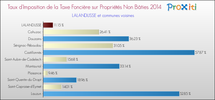 Taux d'imposition de la taxe foncière sur les immeubles et terrains non batis 2014 pour LALANDUSSE et les communes proches Comparaison des taux d'imposition de la taxe foncière sur les immeubles et terrains non batis 2014 pour LALANDUSSE et les communes voisines