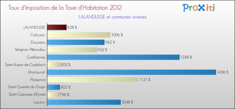 Taux d'imposition de la taxe d'habitation 2012 pour LALANDUSSE et les communes proches Comparaison des taux d'imposition de la taxe d'habitation 2012 pour LALANDUSSE et les communes voisines