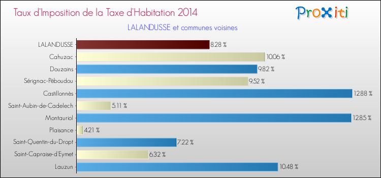 Taux d'imposition de la taxe d'habitation 2014 pour LALANDUSSE et les communes proches Comparaison des taux d'imposition de la taxe d'habitation 2014 pour LALANDUSSE et les communes voisines