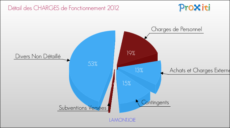 Décomposition des Charges de Fonctionnement 2012 de la commune de LAMONTJOIE Charges de Fonctionnement 2012 pour la commune de LAMONTJOIE